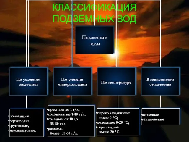 КЛАССИФИКАЦИЯ ПОДЗЕМНЫХ ВОД