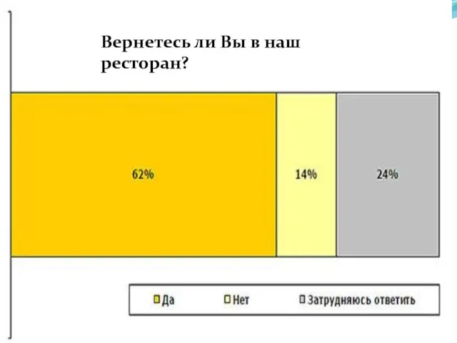 Вернетесь ли Вы в наш ресторан?