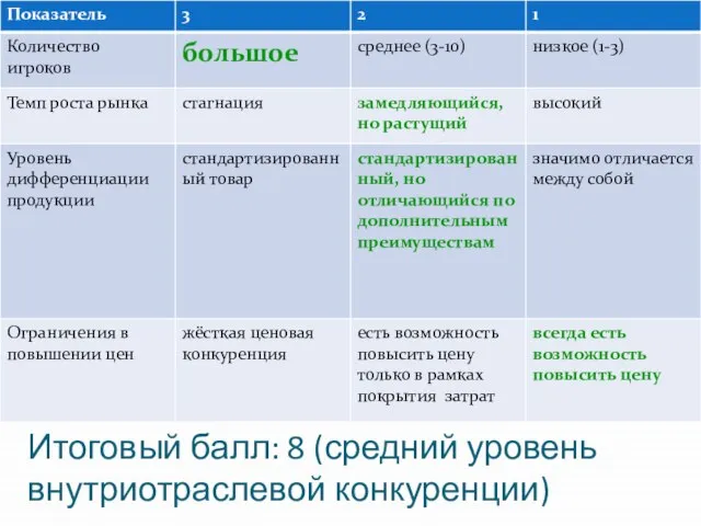 Итоговый балл: 8 (средний уровень внутриотраслевой конкуренции)