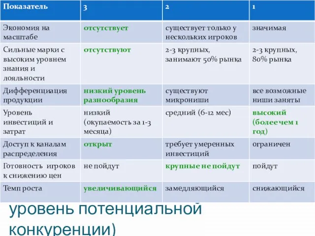 Итоговый балл: 18 (высокий уровень потенциальной конкуренции)