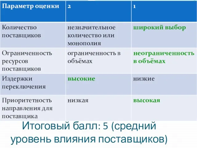 Итоговый балл: 5 (средний уровень влияния поставщиков)