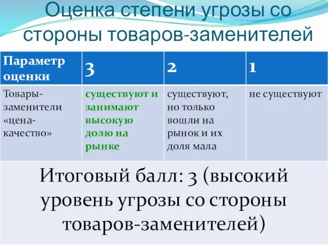 Оценка степени угрозы со стороны товаров-заменителей