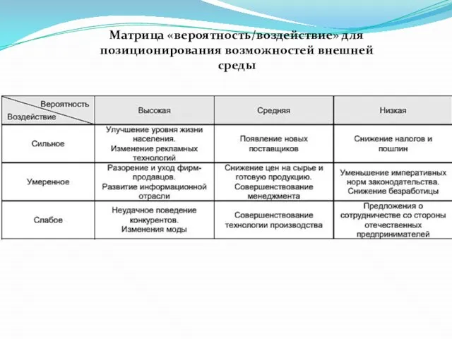 Матрица «вероятность/воздействие» для позиционирования возможностей внешней среды