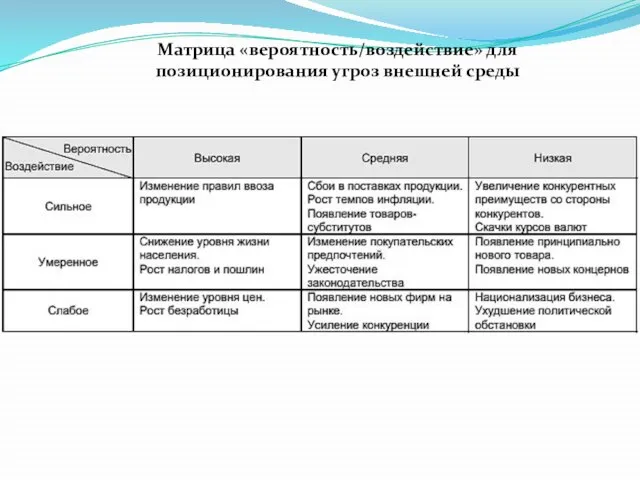 Матрица «вероятность/воздействие» для позиционирования угроз внешней среды