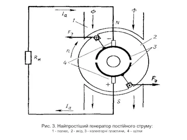 Рис. 3. Найпростіший генератор постійного струму: 1 - полюс, 2 -