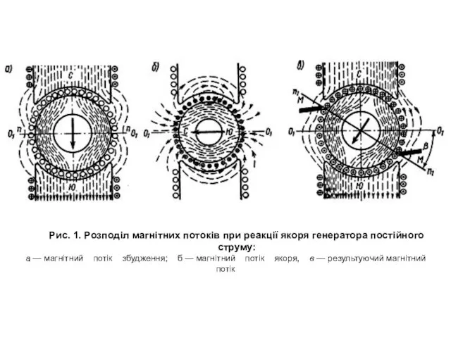 Рис. 1. Розподіл магнітних потоків при реакції якоря генератора постійного струму: