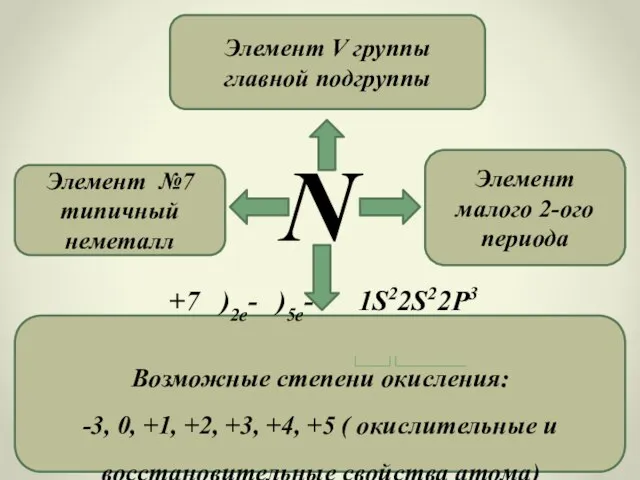 N Элемент V группы главной подгруппы Элемент №7 типичный неметалл Элемент