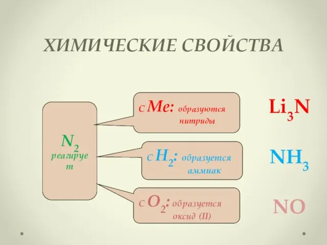 ХИМИЧЕСКИЕ СВОЙСТВА N2 реагирует С Ме: образуются нитриды С Н2: образуется