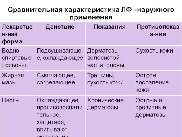 Сравнительная характеристика ЛФ –наружного применения