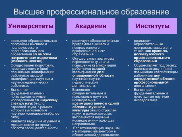 Высшее профессиональное образование реализует образовательные программы высшего и послевузовского профессионального образования