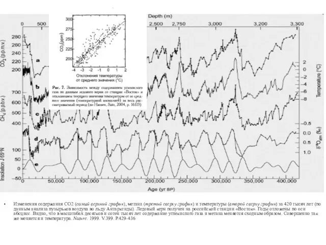 Изменения содержания СО2 (самый верхний график), метана (третий сверху график) и