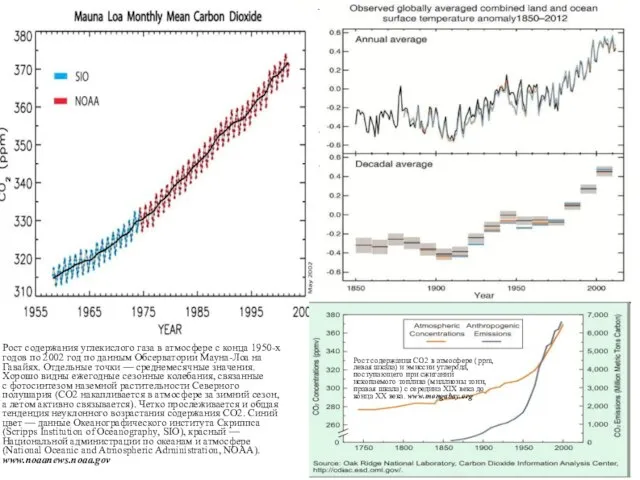 Рост содержания углекислого газа в атмосфере с конца 1950-х годов по