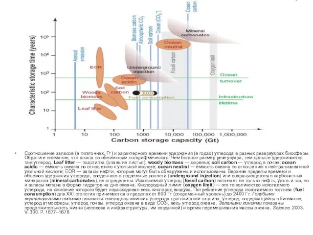 Соотношение запасов (в гигатоннах, Гт) и характерного времени удержания (в годах)