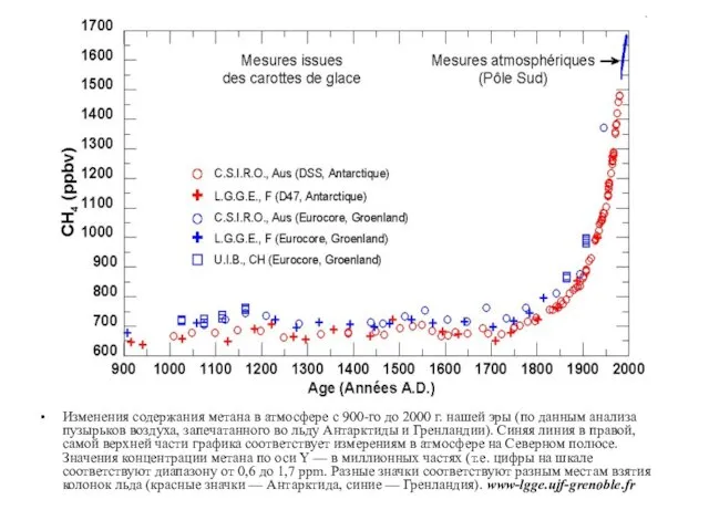 Изменения содержания метана в атмосфере с 900-го до 2000 г. нашей