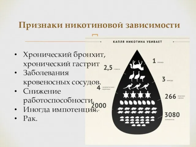 Признаки никотиновой зависимости Хронический бронхит, хронический гастрит Заболевания кровеносных сосудов. Снижение работоспособности. Иногда импотенция. Рак.