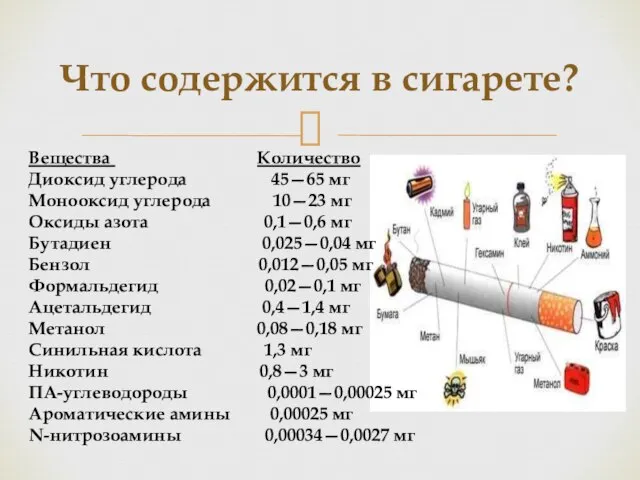 Что содержится в сигарете? Вещества Количество Диоксид углерода 45—65 мг Монооксид
