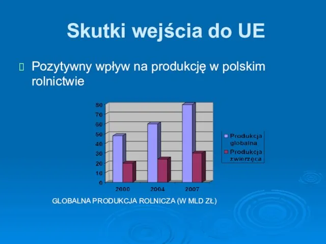 Skutki wejścia do UE Pozytywny wpływ na produkcję w polskim rolnictwie