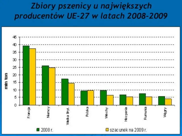 Zbiory pszenicy u największych producentów UE-27 w latach 2008-2009