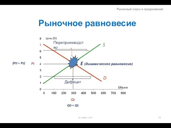 Рыночное равновесие Ю. Огибин 2016 Перепроизводство Дефицит PE QE D S