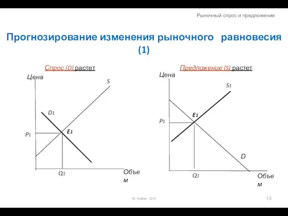 Прогнозирование изменения рыночного равновесия (1) Ю. Огибин 2016 Спрос (D) растет