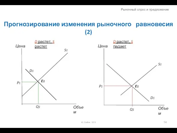 Прогнозирование изменения рыночного равновесия (2) Ю. Огибин 2016 D растет, S