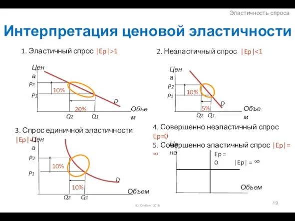 Интерпретация ценовой эластичности Объем Эластичность спроса 3. Спрос единичной эластичности |Ep|=1