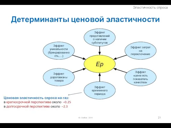 Детерминанты ценовой эластичности Ю. Огибин 2016 Эластичность спроса Ценовая эластичность спроса