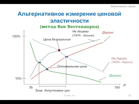 Ю. Огибин 2016 Альтернативное измерение ценовой эластичности (метод Ван Вестендорпа) Не