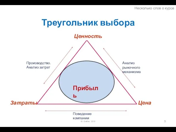 Треугольник выбора Ю. Огибин 2016 Ценность Затраты Цена Анализ рыночного механизма