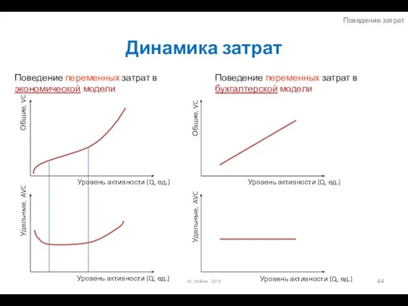 Динамика затрат Ю. Огибин 2016 Поведение переменных затрат в экономической модели