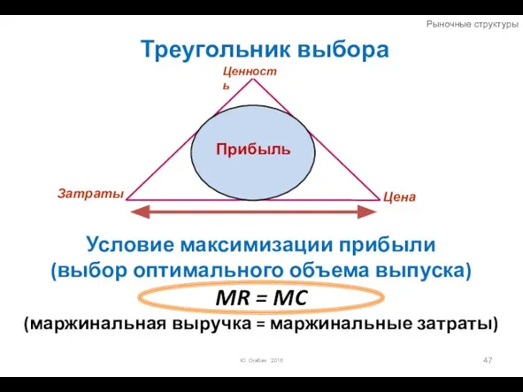 Треугольник выбора Ю. Огибин 2016 Ценность Затраты Цена Рыночные структуры Условие