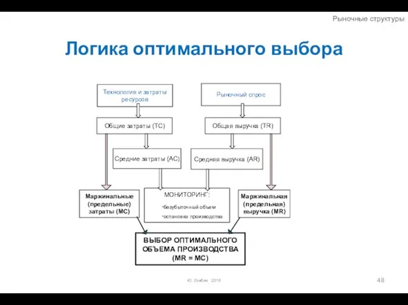 Логика оптимального выбора Ю. Огибин 2016 Рыночные структуры