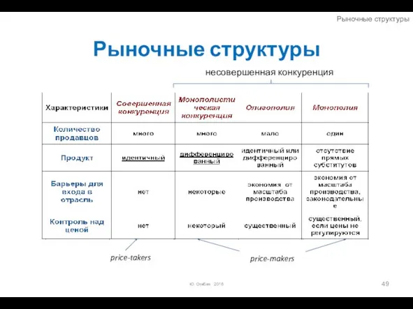 Рыночные структуры Ю. Огибин 2016 несовершенная конкуренция price-takers price-makers Рыночные структуры