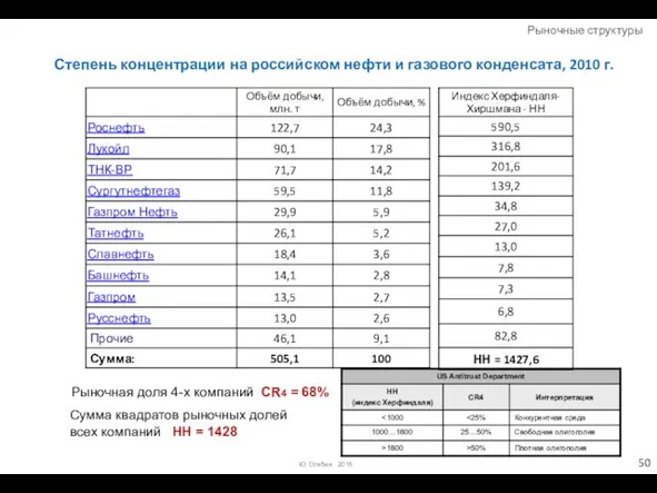 Степень концентрации на российском нефти и газового конденсата, 2010 г. Рыночная