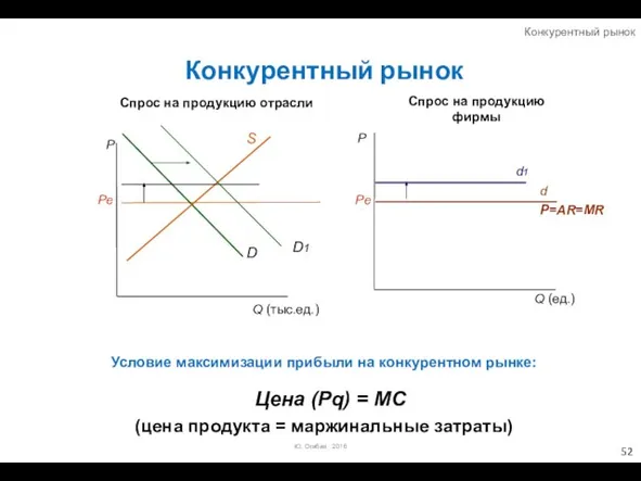 Конкурентный рынок Условие максимизации прибыли на конкурентном рынке: Цена (Pq) =