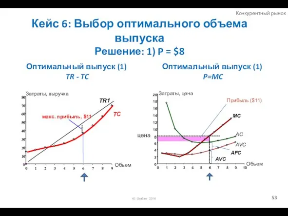 Оптимальный выпуск (1) TR - TC 0 10 20 30 40