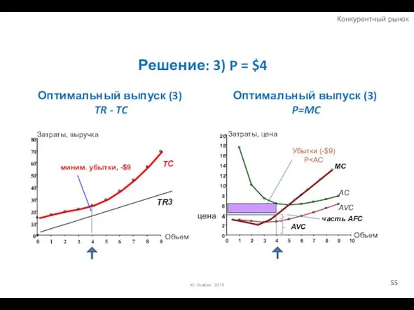 Оптимальный выпуск (3) TR - TC 0 10 20 30 40