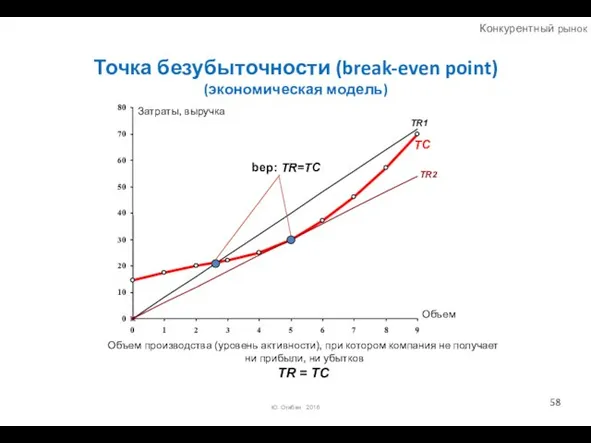 Точка безубыточности (break-even point) (экономическая модель) 0 10 20 30 40