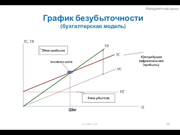 График безубыточности (бухгалтерская модель) Ю. Огибин 2016 TC, TR Q Конкурентный рынок