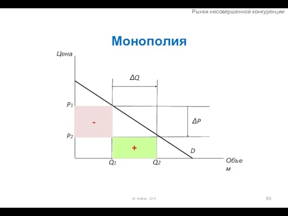 Монополия Ю. Огибин 2016 Цена Объем ΔQ ΔP D + - Рынки несовершенной конкуренции