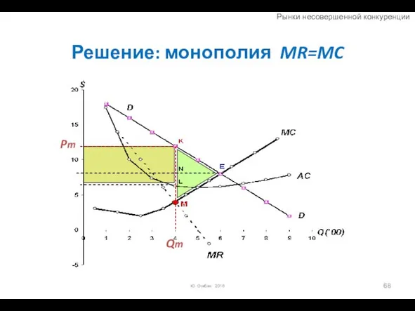 Решение: монополия MR=MC Ю. Огибин 2016 Pm Qm Рынки несовершенной конкуренции