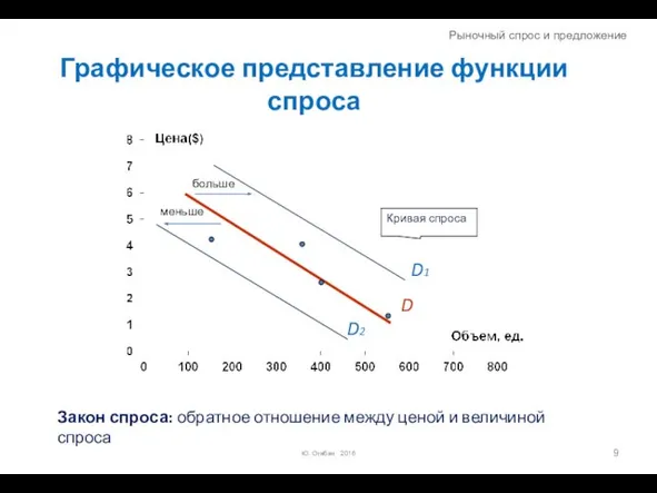 Графическое представление функции спроса Кривая спроса D Закон спроса: обратное отношение