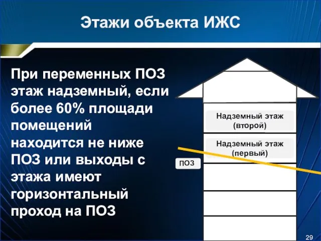 Этажи объекта ИЖС При переменных ПОЗ этаж надземный, если более 60%