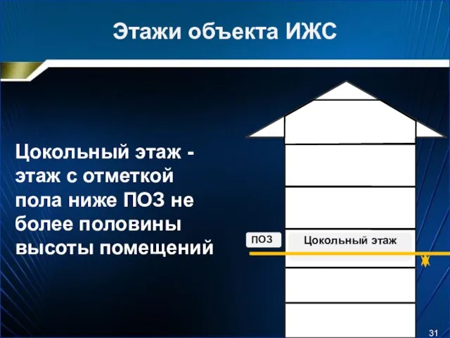 Этажи объекта ИЖС Цокольный этаж - этаж с отметкой пола ниже