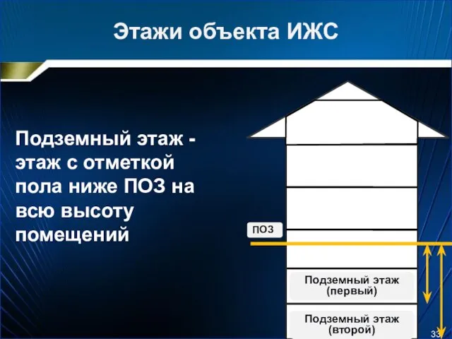 Этажи объекта ИЖС Подземный этаж - этаж с отметкой пола ниже