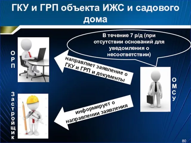 ГКУ и ГРП объекта ИЖС и садового дома направляет заявление о