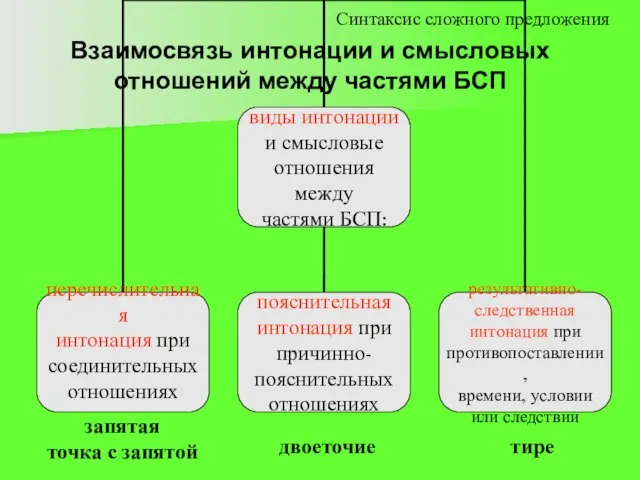 Взаимосвязь интонации и смысловых отношений между частями БСП Синтаксис сложного предложения