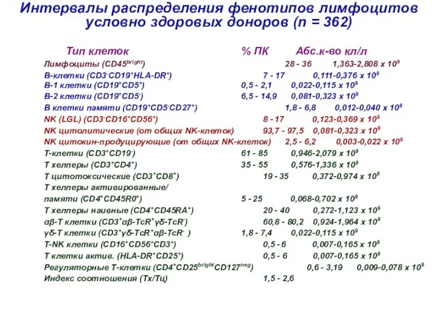 Интервалы распределения фенотипов лимфоцитов условно здоровых доноров (n = 362) Тип