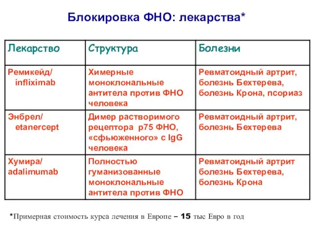 Блокировка ФНО: лекарства* *Примерная стоимость курса лечения в Европе – 15 тыс Евро в год