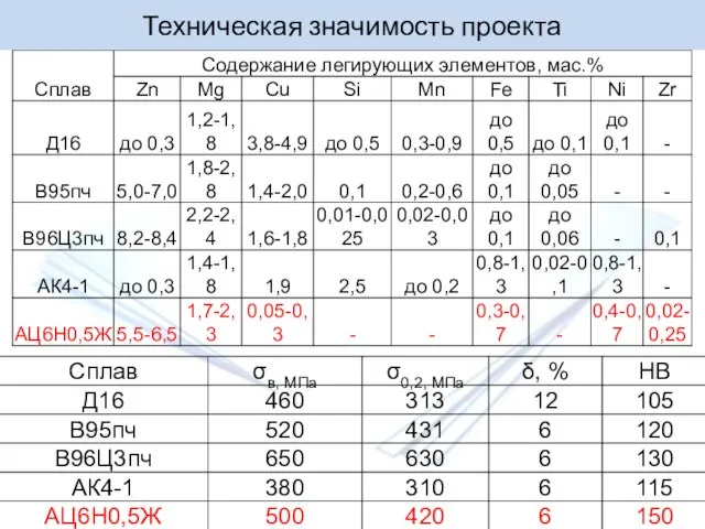 Техническая значимость проекта